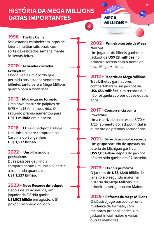 Cronología de Mega Millions