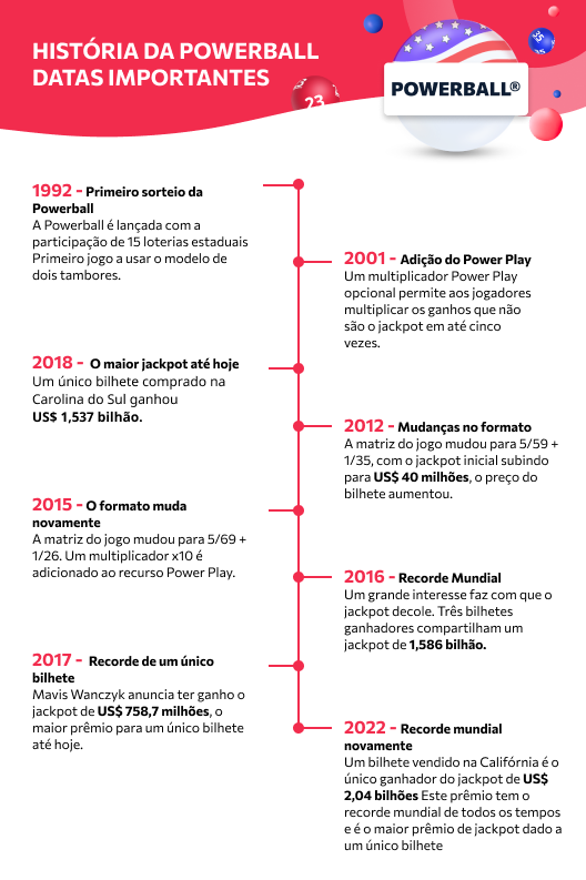 Cronología de Powerball